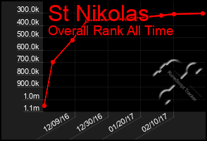 Total Graph of St Nikolas