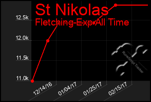 Total Graph of St Nikolas