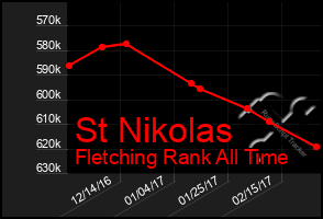 Total Graph of St Nikolas