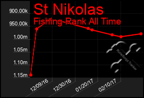 Total Graph of St Nikolas