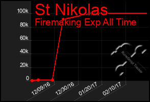 Total Graph of St Nikolas