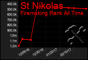 Total Graph of St Nikolas