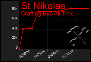 Total Graph of St Nikolas