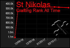 Total Graph of St Nikolas