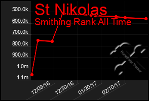 Total Graph of St Nikolas