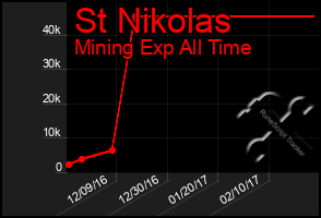 Total Graph of St Nikolas