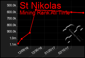 Total Graph of St Nikolas