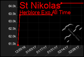 Total Graph of St Nikolas