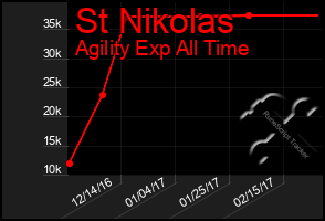 Total Graph of St Nikolas