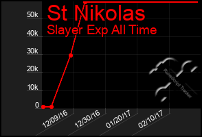 Total Graph of St Nikolas