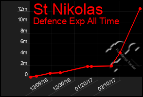 Total Graph of St Nikolas