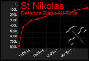 Total Graph of St Nikolas