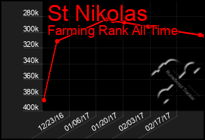 Total Graph of St Nikolas