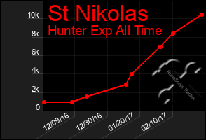 Total Graph of St Nikolas