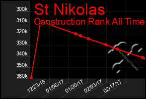 Total Graph of St Nikolas