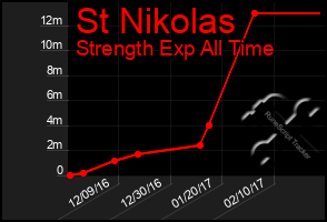 Total Graph of St Nikolas