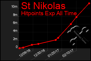 Total Graph of St Nikolas