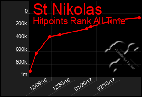 Total Graph of St Nikolas