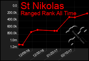 Total Graph of St Nikolas