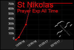 Total Graph of St Nikolas