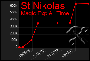 Total Graph of St Nikolas