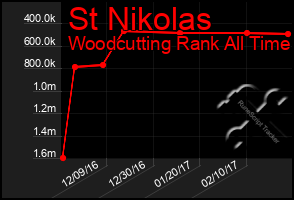 Total Graph of St Nikolas