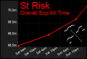 Total Graph of St Risk