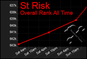 Total Graph of St Risk