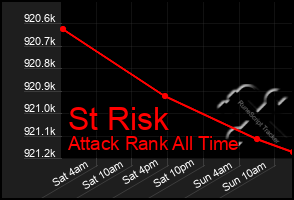 Total Graph of St Risk