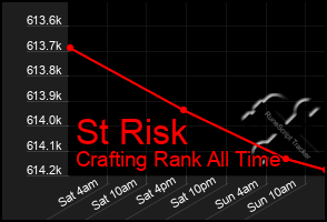 Total Graph of St Risk