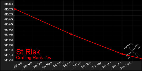 Last 7 Days Graph of St Risk