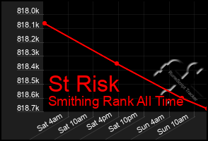 Total Graph of St Risk