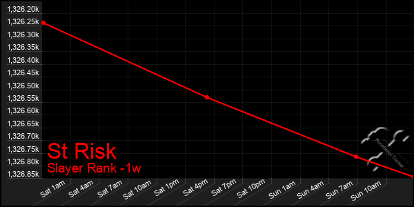 Last 7 Days Graph of St Risk