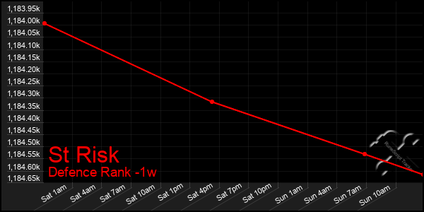 Last 7 Days Graph of St Risk