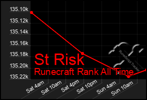 Total Graph of St Risk