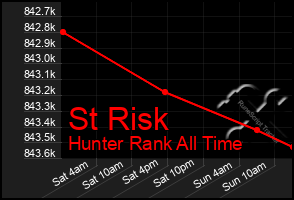 Total Graph of St Risk