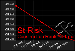 Total Graph of St Risk