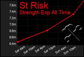 Total Graph of St Risk