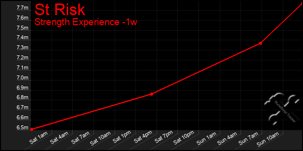 Last 7 Days Graph of St Risk