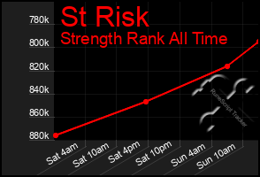 Total Graph of St Risk