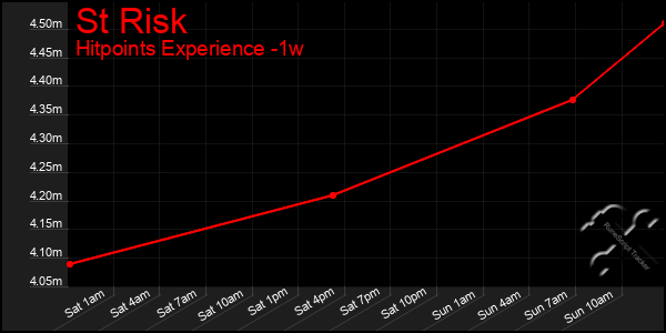 Last 7 Days Graph of St Risk