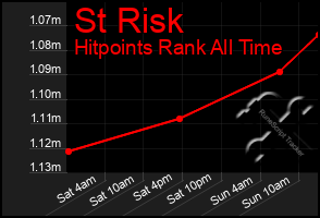 Total Graph of St Risk