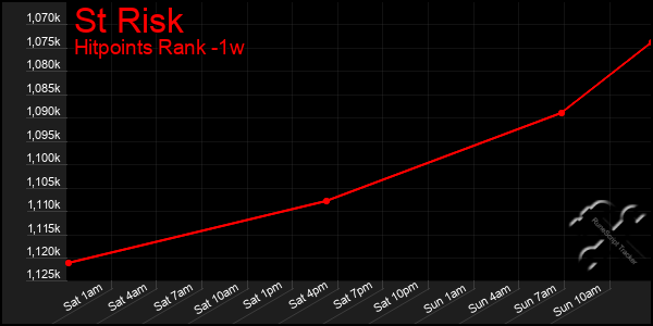 Last 7 Days Graph of St Risk