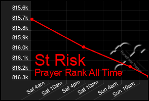 Total Graph of St Risk