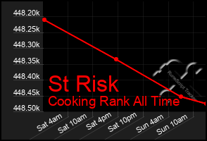 Total Graph of St Risk