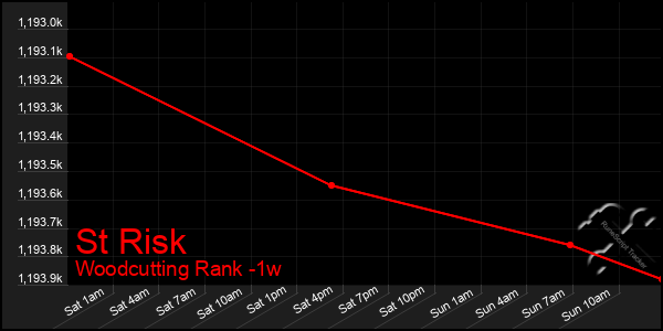 Last 7 Days Graph of St Risk