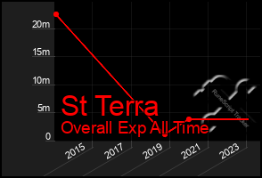 Total Graph of St Terra