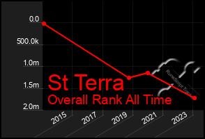 Total Graph of St Terra