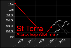 Total Graph of St Terra