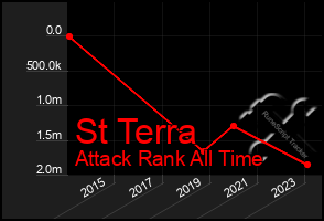 Total Graph of St Terra